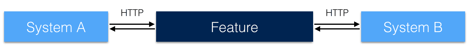 A feature implemented trough communication between services