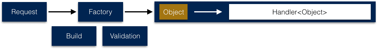 The factory ensures only the appropriate objects can reach the handler